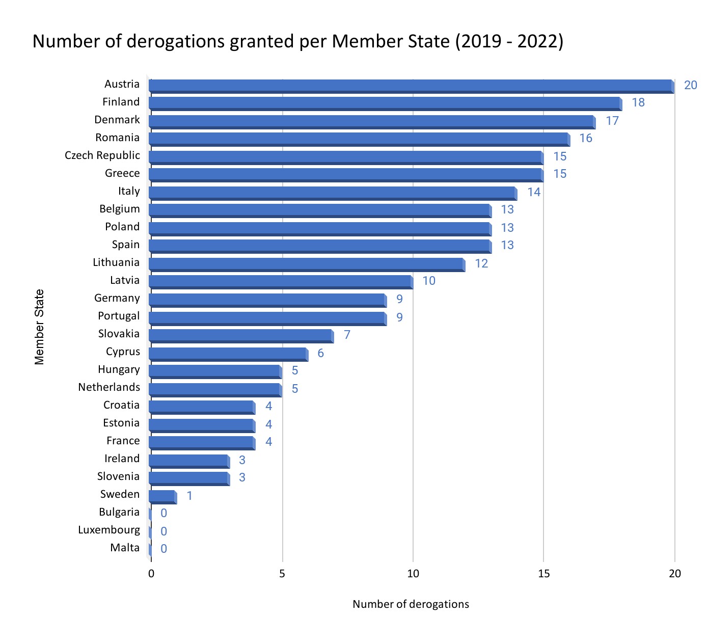 The number of derogations granted from 2019 to 2022 for the 24 active substances in our review